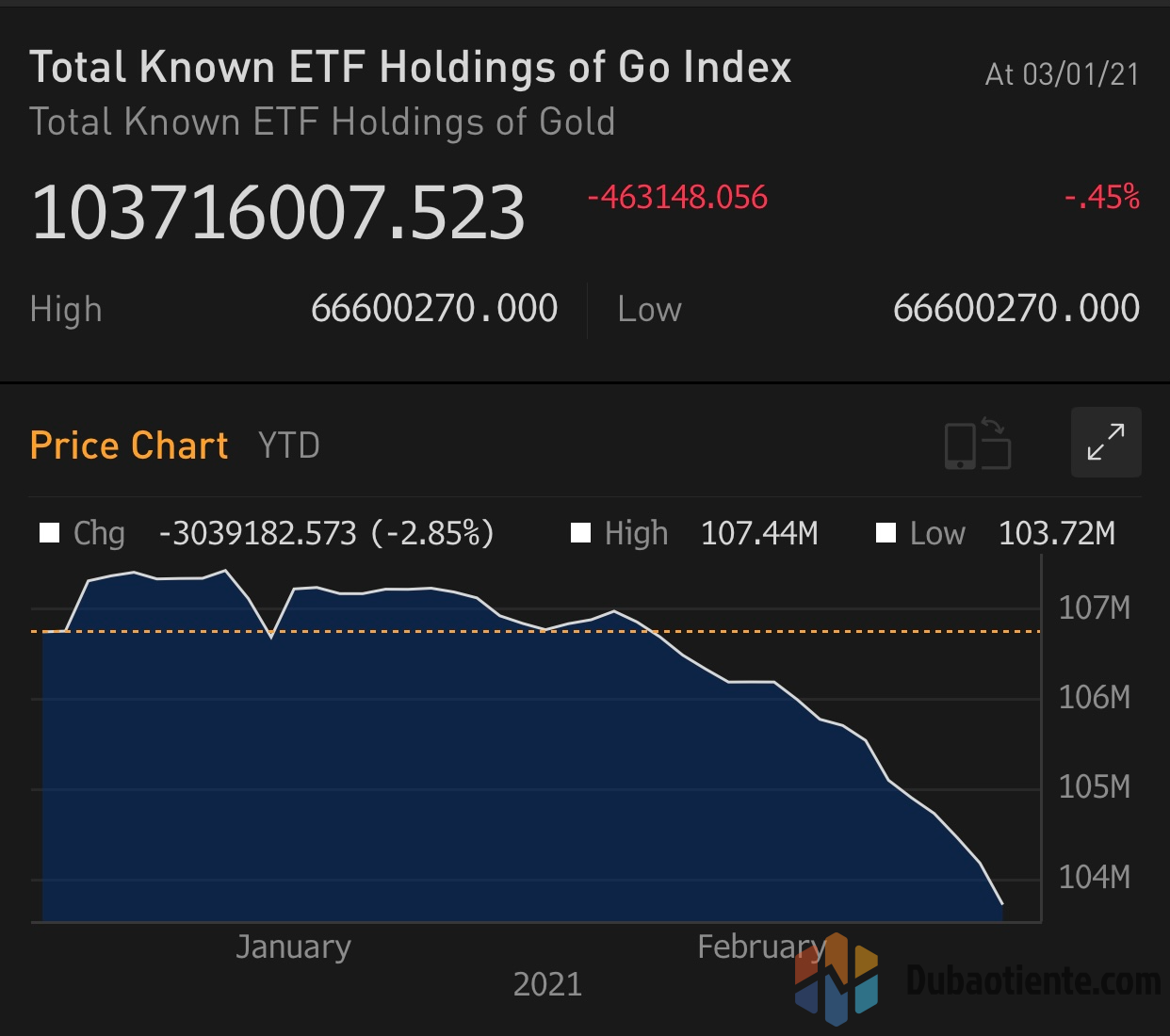 Cập nhật hoạt động các quỹ ETF vàng phiên 01.03: ETF bán ra nhiều nhất trong 3 tháng! Cập nhật hoạt động các quỹ ETF vàng phiên 01.03: ETF bán ra nhiều nhất trong 3 tháng!