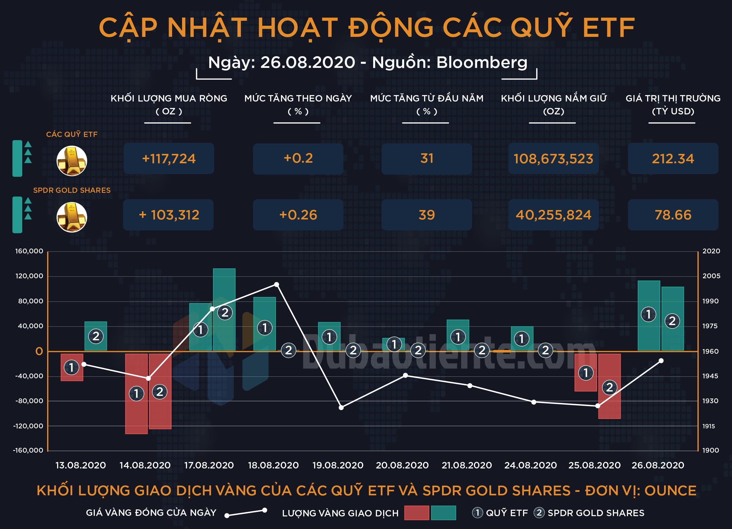 Cập nhật hoạt động các quỹ ETF Vàng: Tiếp tục mua nhỏ giọt, các Big Boyz chưa bứt khỏi chuỗi ngày giao dịch ảm đạm Cập nhật hoạt động các quỹ ETF Vàng: Tiếp tục mua nhỏ giọt, các Big Boyz chưa bứt khỏi chuỗi ngày giao dịch ảm đạm