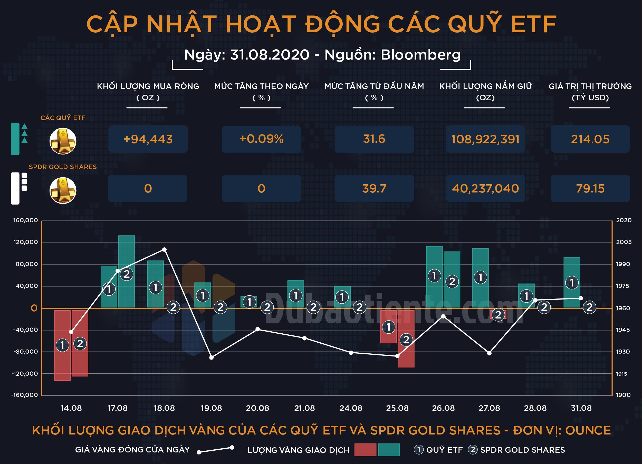 Cập nhật hoạt động các quỹ ETF vàng: SPDR trung lập, ETF toàn cầu chưa có dấu hiệu khởi sắc