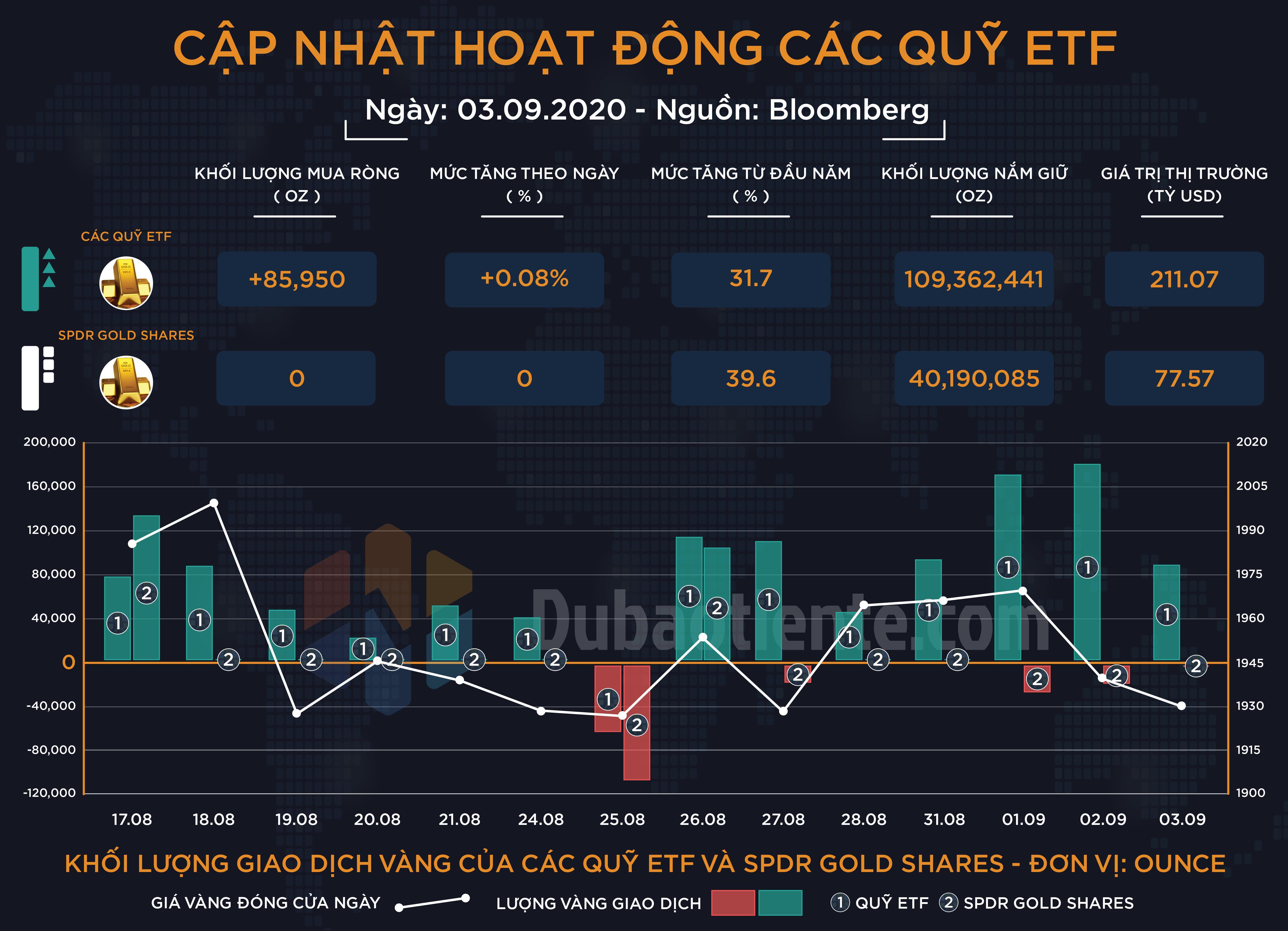 Cập nhật hoạt động các quỹ ETF vàng: Tổng khối lượng nắm giữ của toàn bộ ETF tiếp tục nhích lên, SPDR không giao dịch