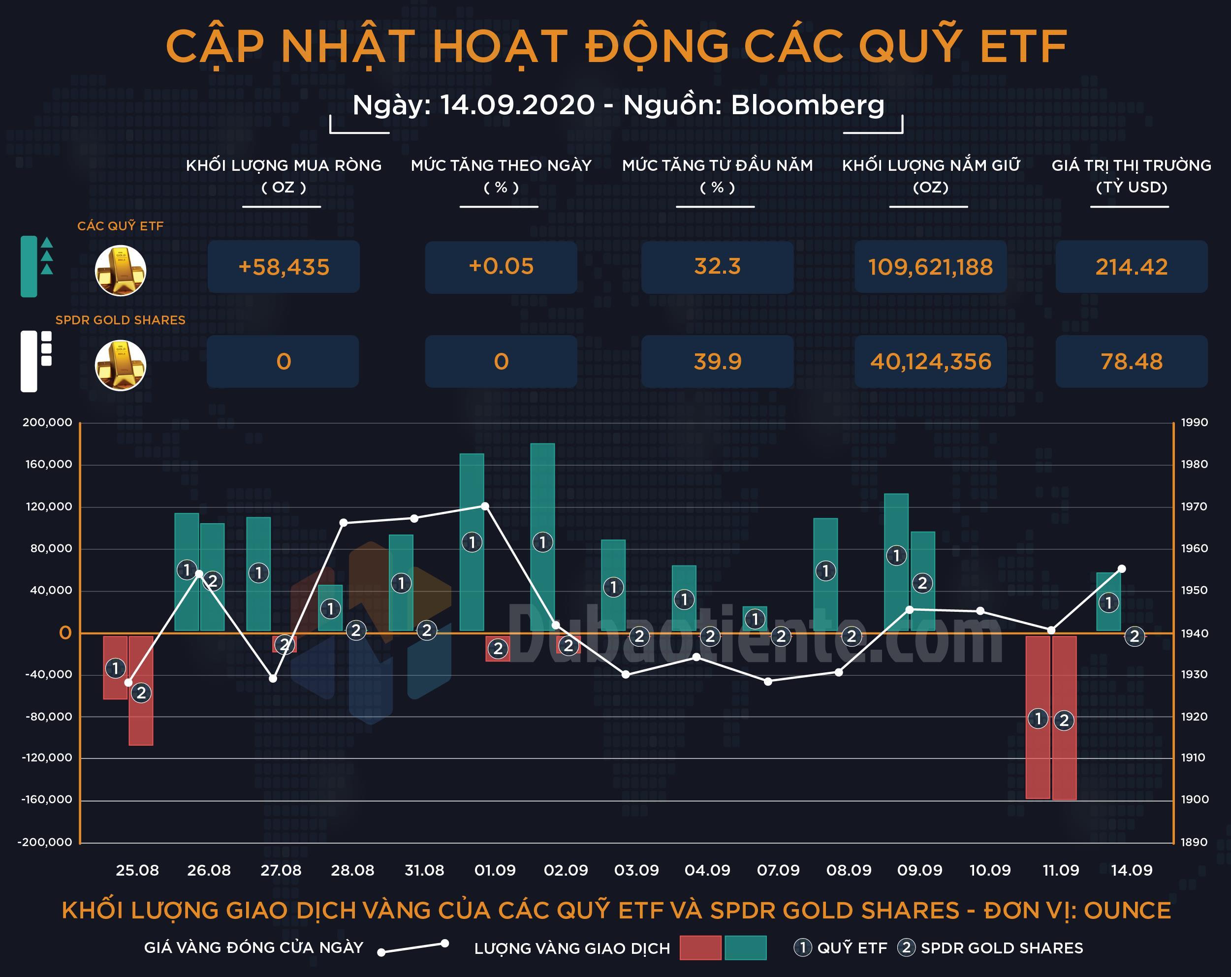 Cập nhật hoạt động các quỹ ETF vàng phiên 14.09: ETF toàn cầu mua vào nhẹ, SPDR tiếp tục trung lập Cập nhật hoạt động các quỹ ETF vàng phiên 14.09: ETF toàn cầu mua vào nhẹ, SPDR tiếp tục trung lập