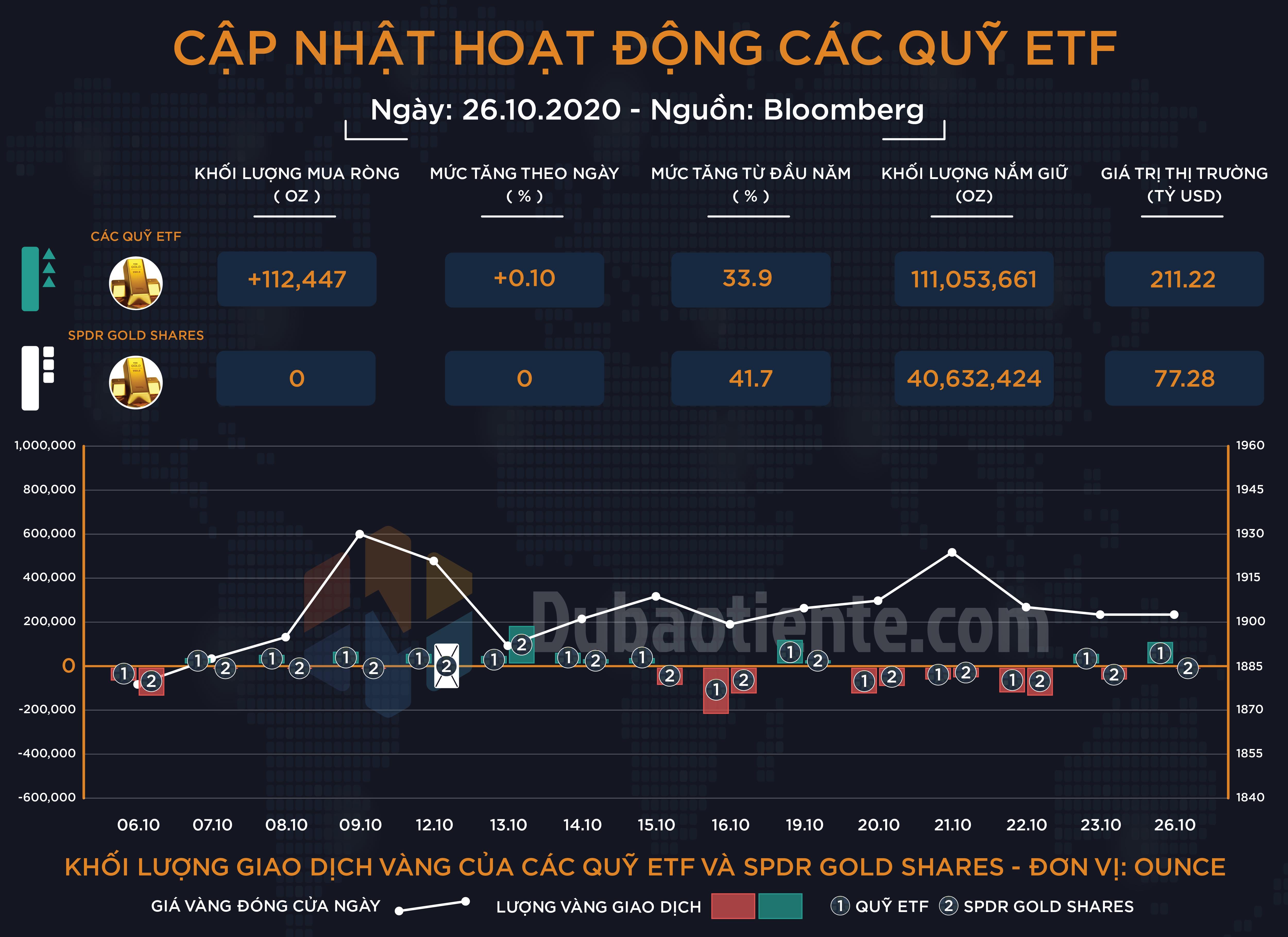 Cập nhật hoạt động các quỹ ETF vàng phiên 26.10: Tâm lý thận trọng bao trùm các giao dịch của ETF toàn cầu và SPDR!