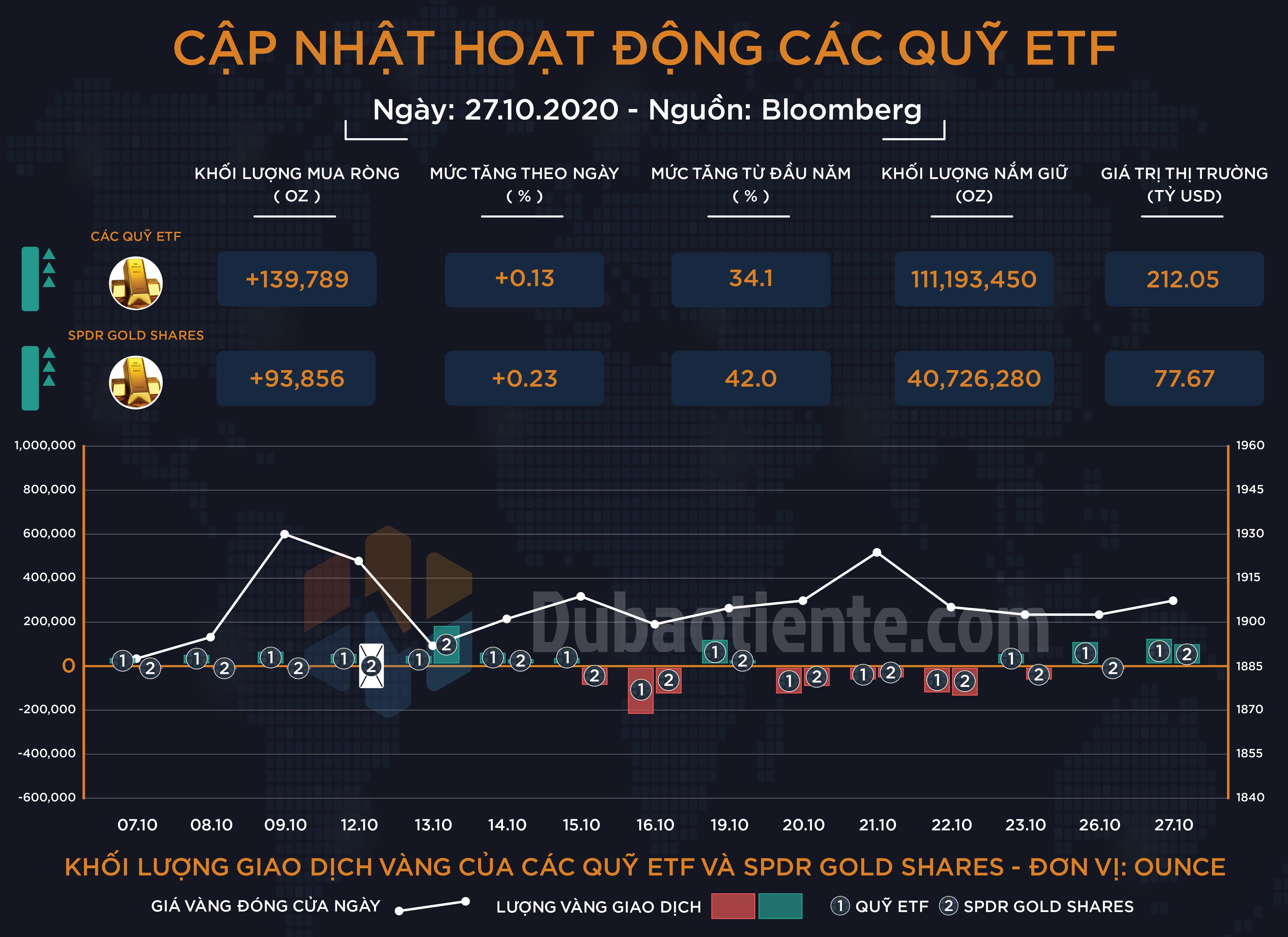 Cập nhật hoạt động các quỹ ETF vàng phiên 27.10: ETF toàn cầu và SPDR đồng loạt tăng nắm giữ khối lượng nhỏ!