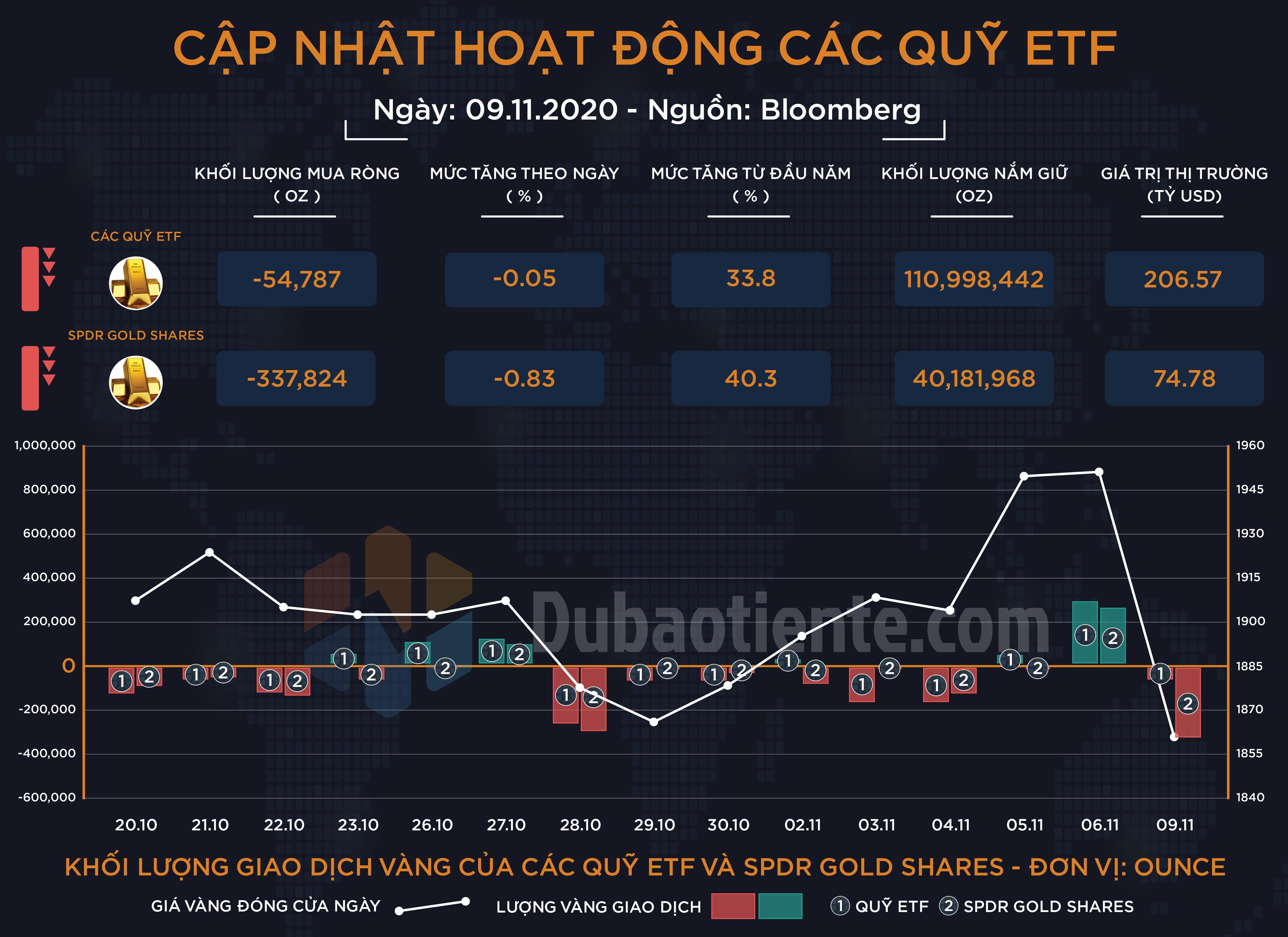Cập nhật hoạt động các quỹ ETF vàng phiên 09.11: ETF toàn cầu thận trọng, SPDR "xả hàng" mạnh khi thông tin đột phá về Vắc-xin được công bố!