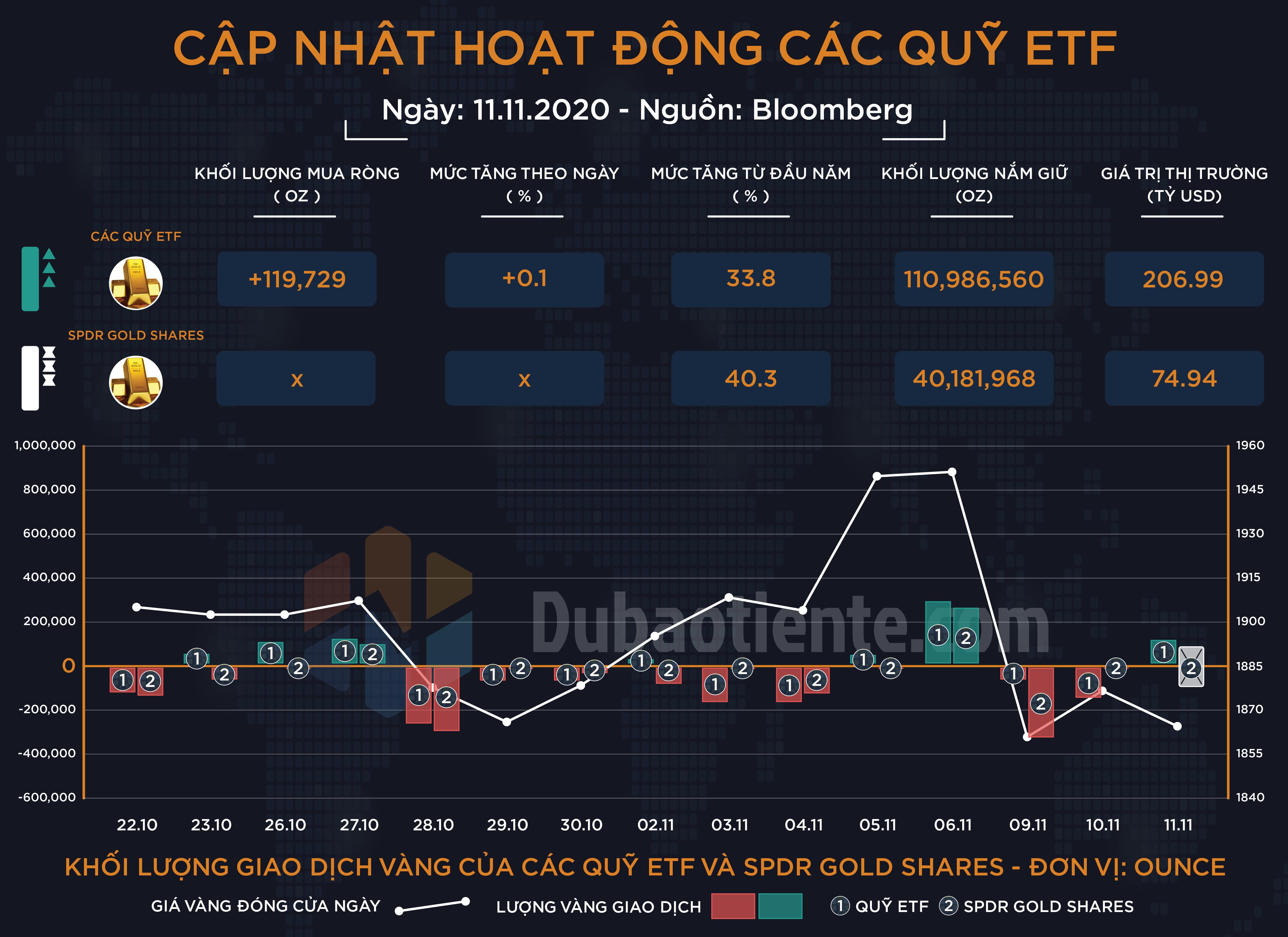 Cập nhật hoạt động các quỹ ETF vàng phiên 11.11: ETF toàn cầu quay trở lại mua nhẹ, SPDR không giao dịch do nghỉ lễ tại Mỹ! Cập nhật hoạt động các quỹ ETF vàng phiên 11.11: ETF toàn cầu quay trở lại mua nhẹ, SPDR không giao dịch do nghỉ lễ tại Mỹ!