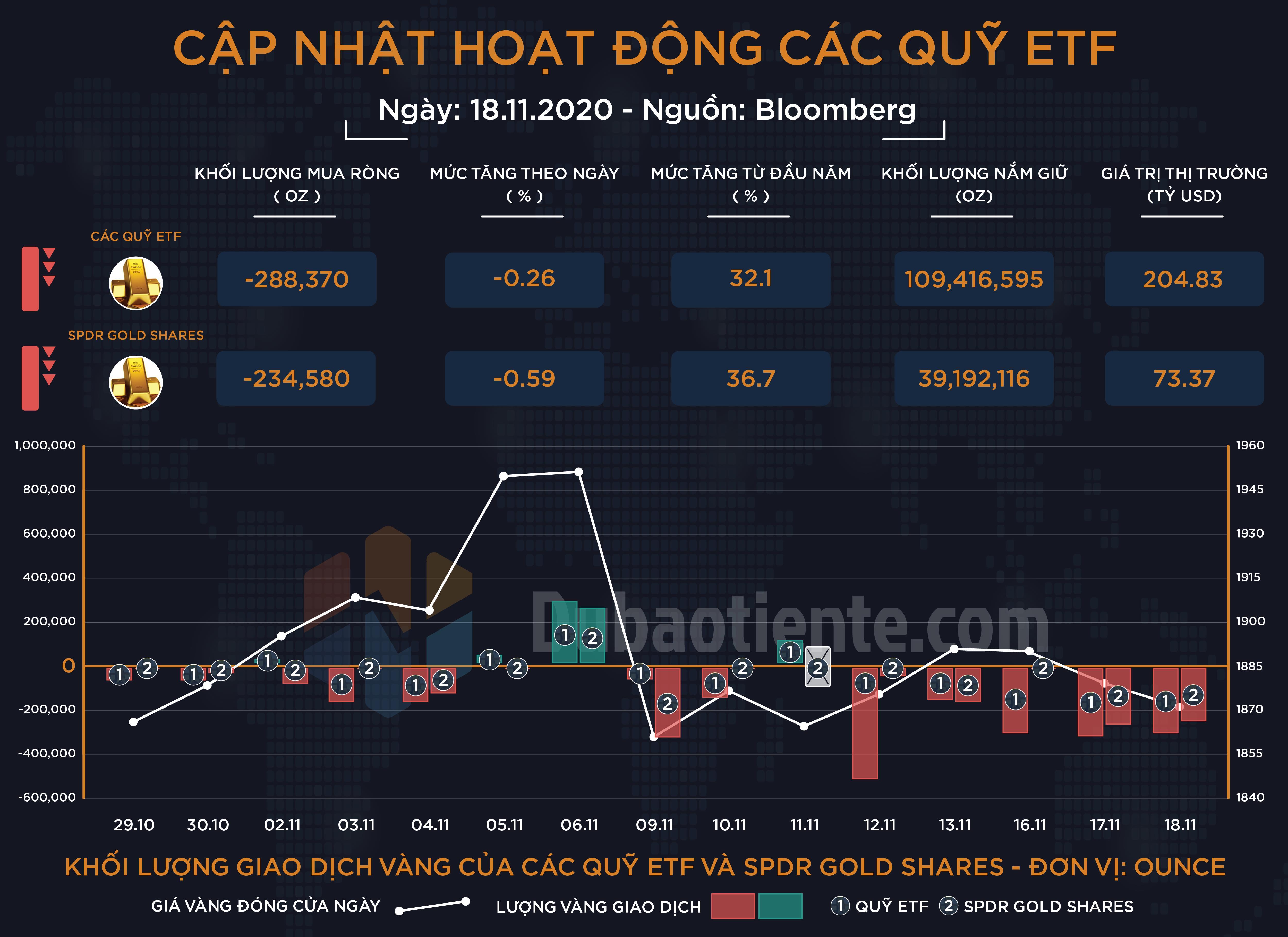 Cập nhật hoạt động các quỹ ETF vàng phiên 18.11: ETF toàn cầu và SPDR tiếp tục giảm nắm giữ xuống mức thấp trong nhiều tháng!