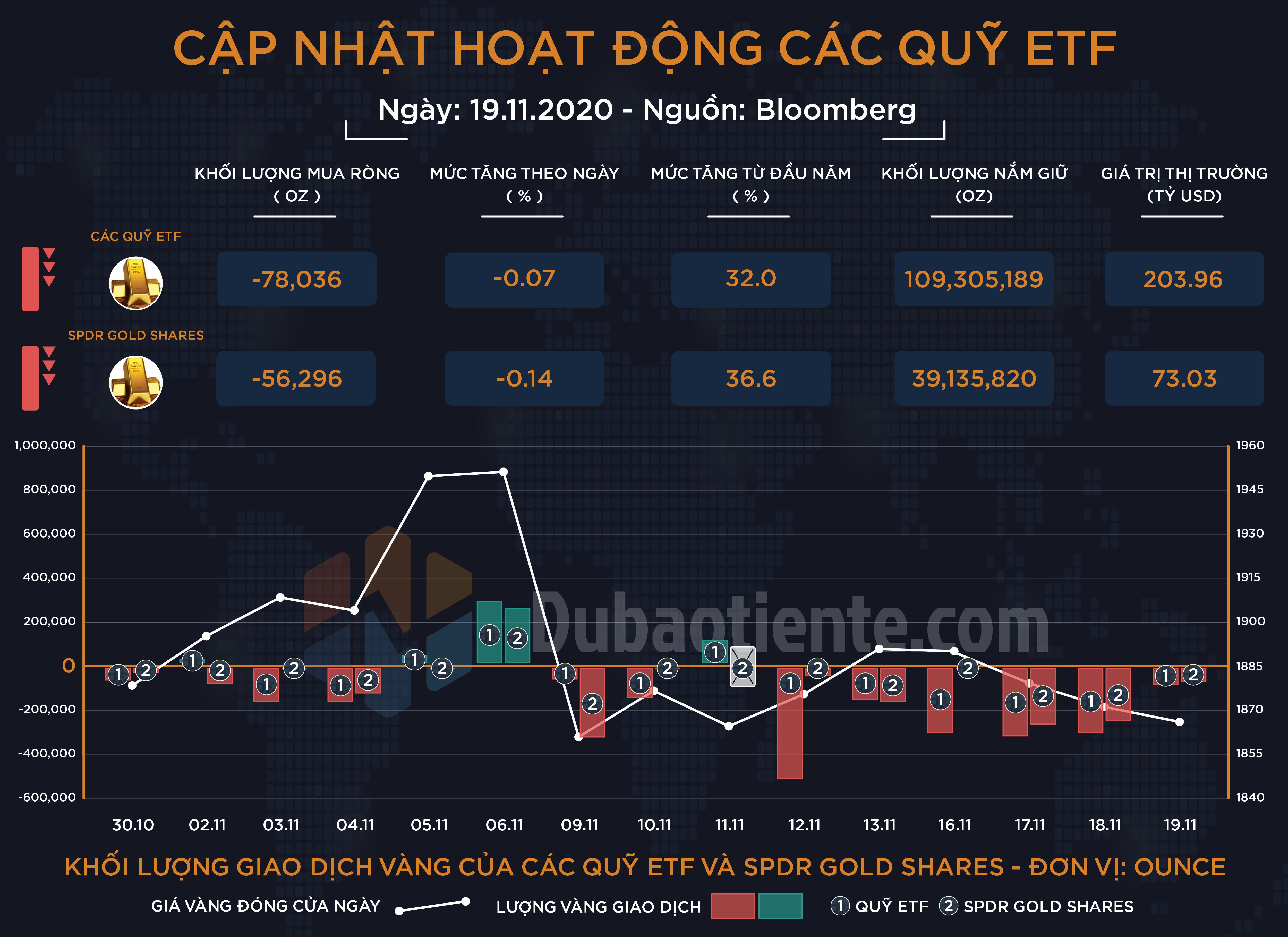 Cập nhật các quỹ ETF vàng phiên 18,11: ETF toàn cầu và SPDR tiếp tục bán vàng khối lượng nhỏ!