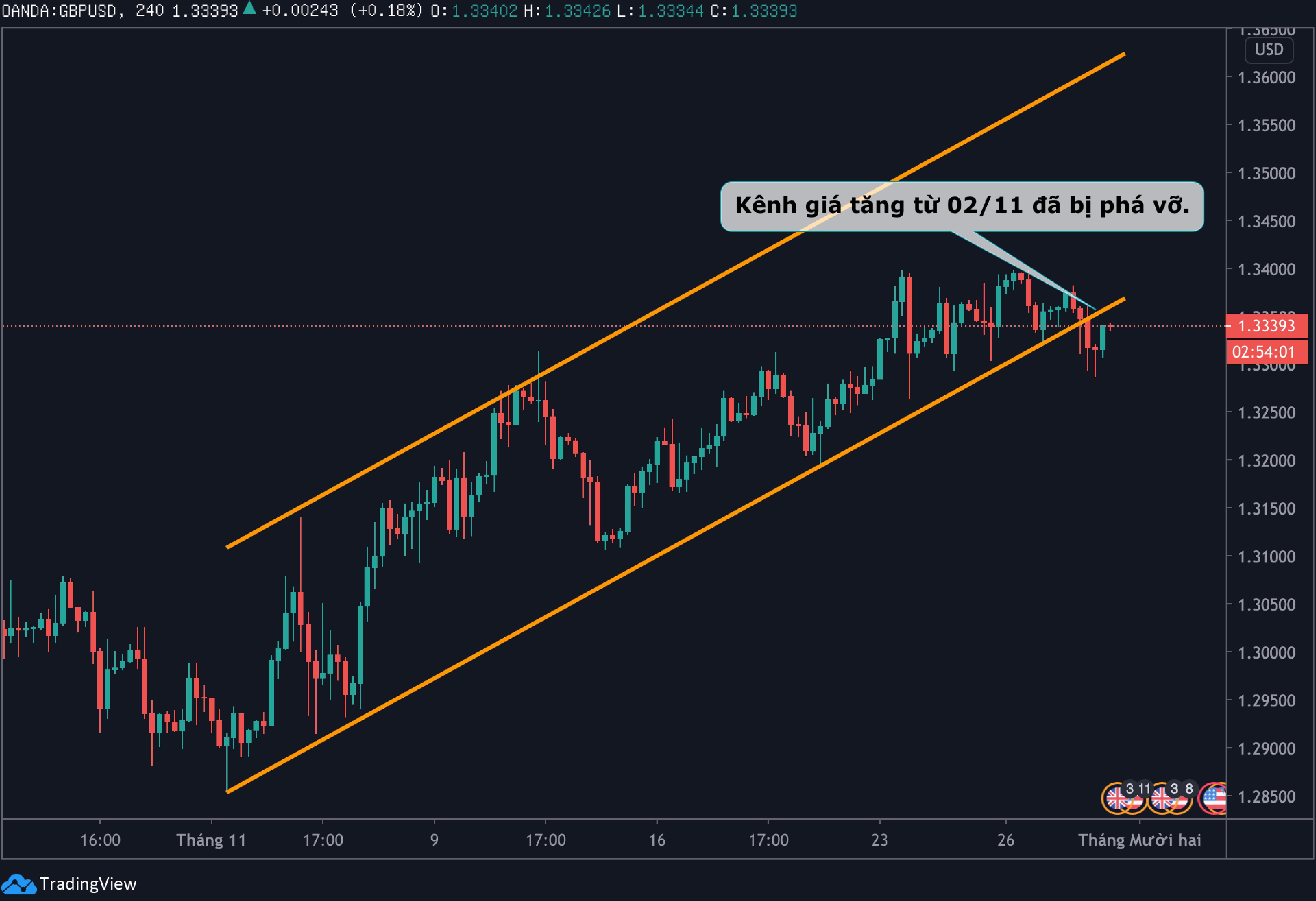 Phân tích GBP/USD: Bên bán tìm cách vùng lên trước kịch bản Brexit bế tắc!