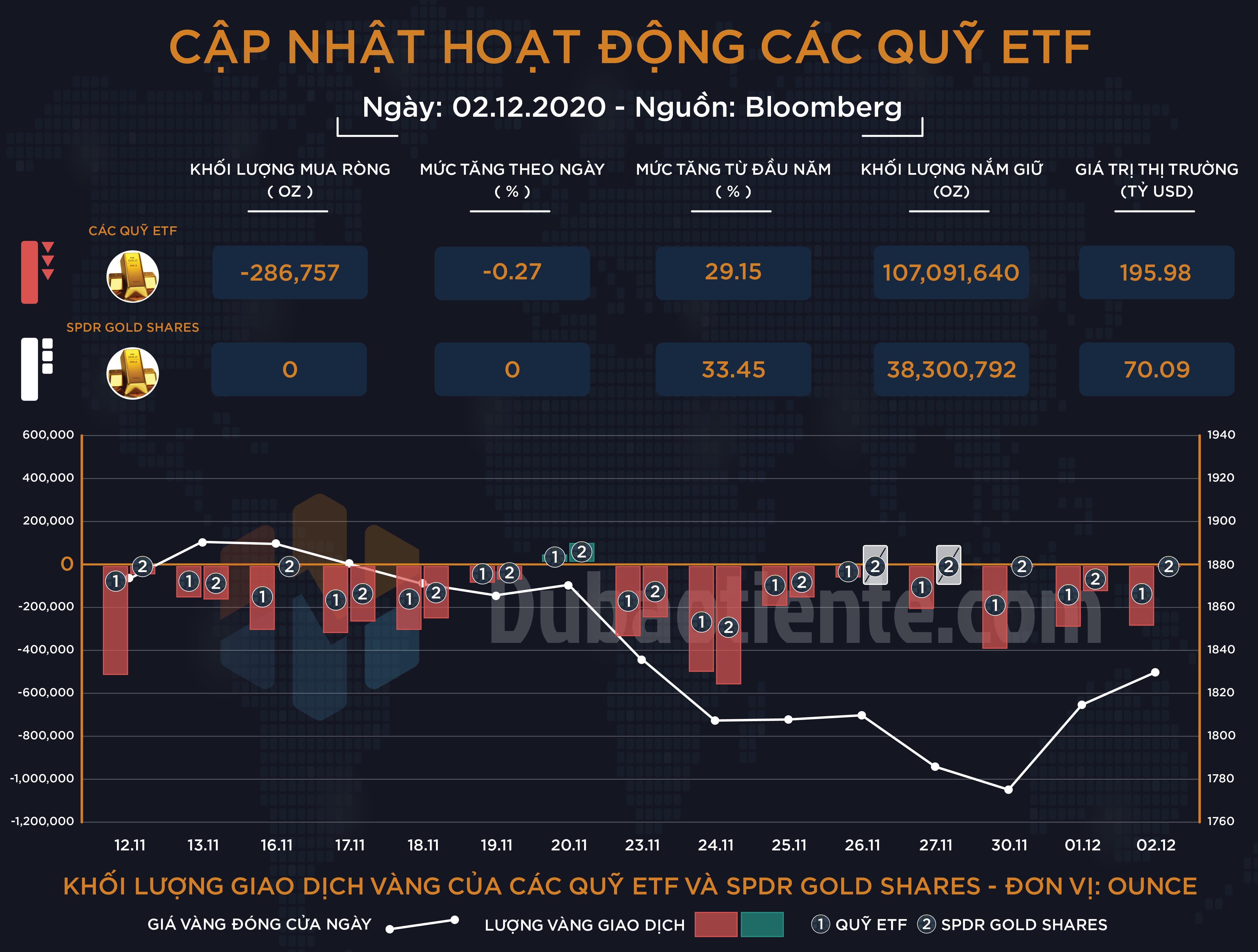 Cập nhật giao dịch các quỹ ETF vàng phiên 02.12: ETF toàn cầu tiếp tục bán vàng bất chấp dấu hiệu hồi phục! Cập nhật giao dịch các quỹ ETF vàng phiên 02.12: ETF toàn cầu tiếp tục bán vàng bất chấp dấu hiệu hồi phục!