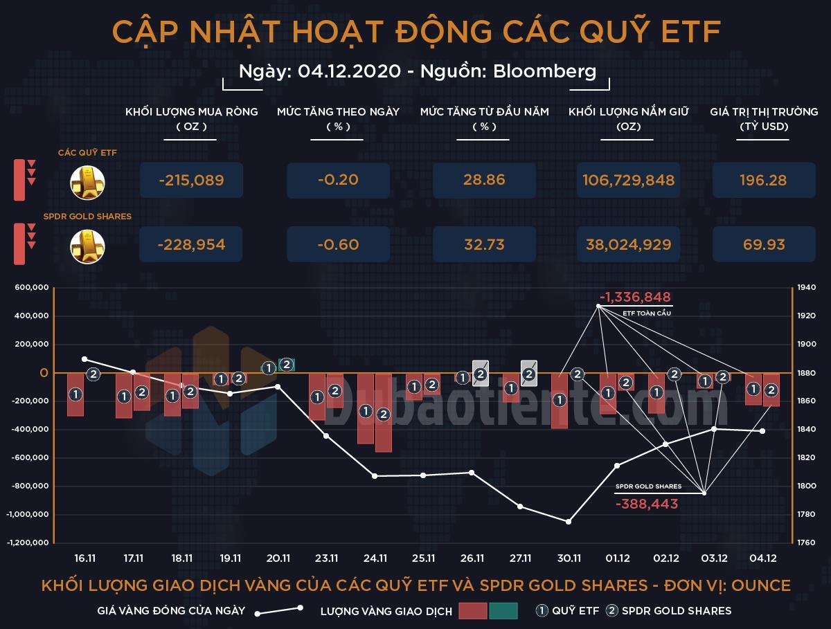 Cập nhật hoạt động các quỹ ETF vàng phiên 04.12: ETF toàn cầu và SPDR tiếp tục giảm nắm giữ, bất chấp giá vàng hồi phục đáng kể! Cập nhật hoạt động các quỹ ETF vàng phiên 04.12: ETF toàn cầu và SPDR tiếp tục giảm nắm giữ, bất chấp giá vàng hồi phục đáng kể!