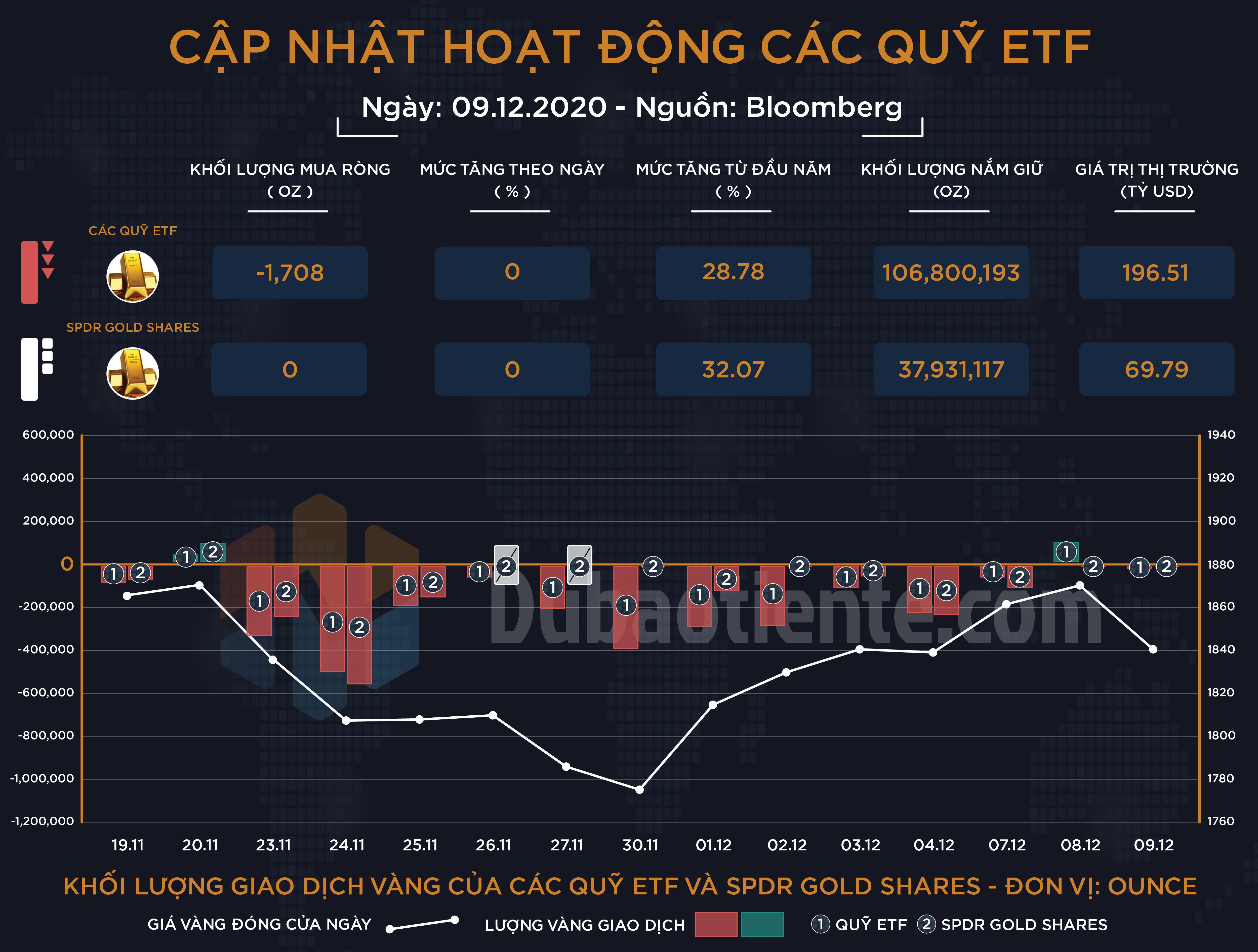Cập nhật giao dịch các quỹ ETF vàng phiên 09.12: ETF toàn cầu và SPDR quay trở lại tâm lý thận trọng khi vàng bất ngờ giảm mạnh!