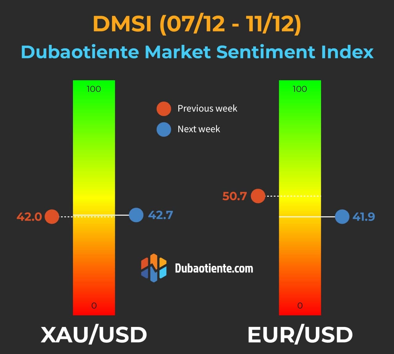 Chỉ số DMSI tuần 7/12-11/12: Phân kỳ tâm lý giữa vàng và EUR/USD tiếp tục diễn ra, liệu phần thưởng sẽ dành cho ai? Chỉ số DMSI tuần 7/12-11/12: Phân kỳ tâm lý giữa vàng và EUR/USD tiếp tục diễn ra, liệu phần thưởng sẽ dành cho ai?
