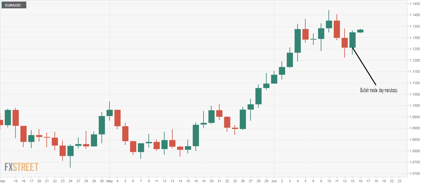 Phân tích EUR/USD: Giá tăng sau mô hình nến Bullish Marubozu Phân tích EUR/USD: Giá tăng sau mô hình nến Bullish Marubozu