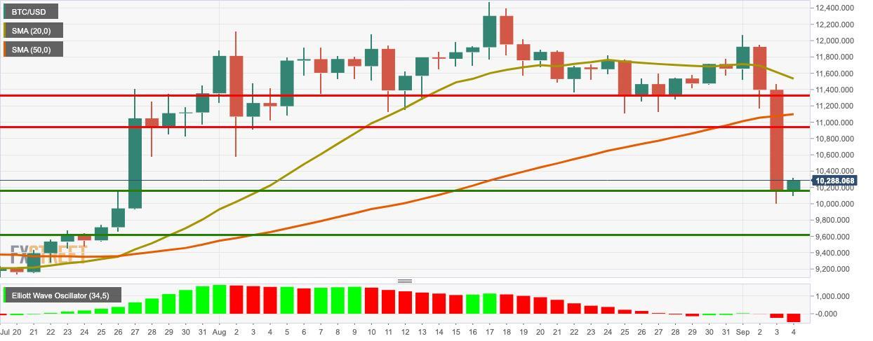 Phân tích kỹ thuật BTC: Phe mua xuất hiện trở lại khi độ khó đào Bitcoin đạt mức cao nhất mọi thời đại Phân tích kỹ thuật BTC: Phe mua xuất hiện trở lại khi độ khó đào Bitcoin đạt mức cao nhất mọi thời đại