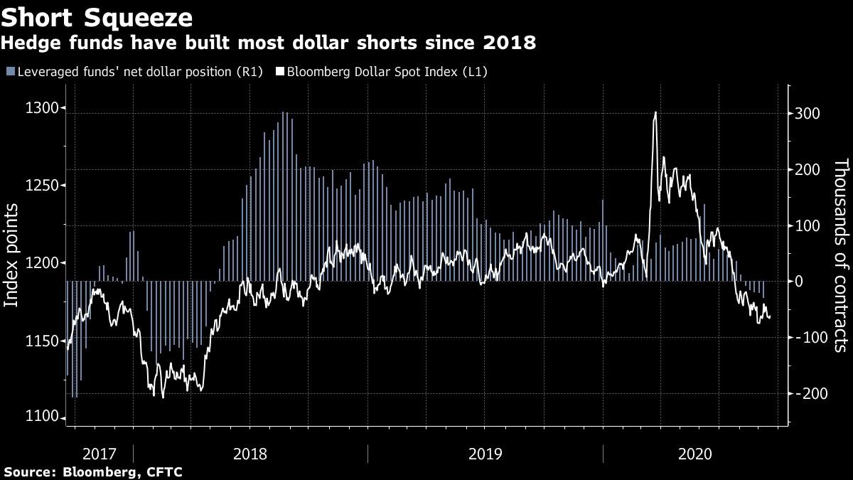 Đồng Dollar phục hồi sau các động thái "Short Covering"