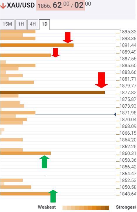 Phân tích giá vàng với Confluence Detector: Sự thiếu vắng các mức hỗ trợ mạnh khiến XAU/USD dễ giảm về vùng $1,850 Phân tích giá vàng với Confluence Detector: Sự thiếu vắng các mức hỗ trợ mạnh khiến XAU/USD dễ giảm về vùng $1,850