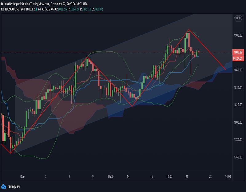 Hôm nay Trade gì: XAU/USD – Đây là lúc để “đánh du kích”