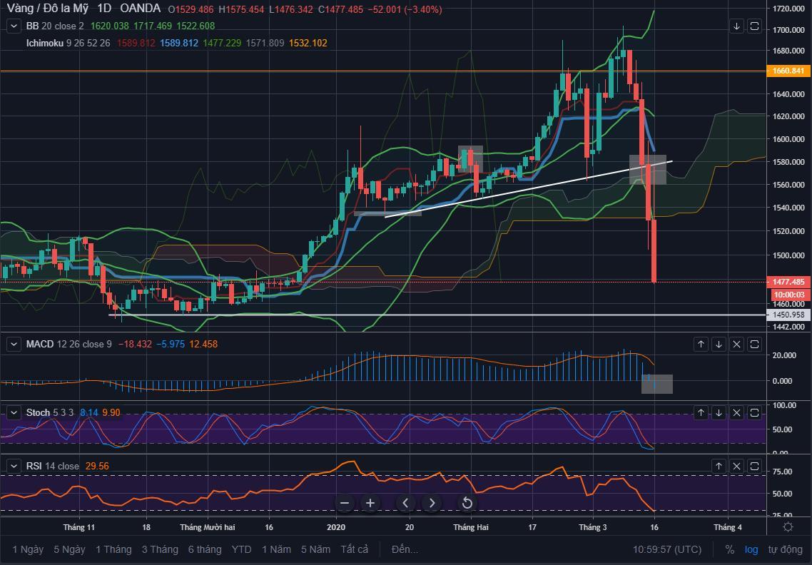 Gold sẽ giảm về 1380 trong 1-2 tháng tới?
