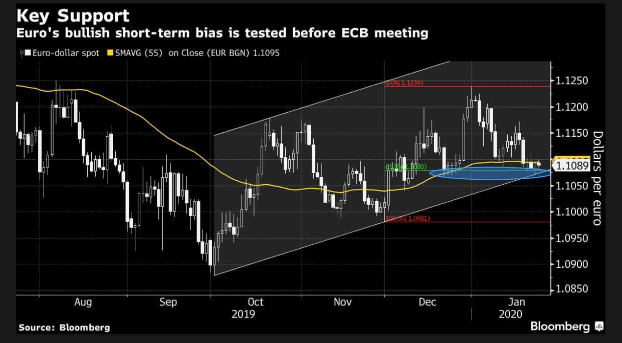 Tâm điểm cuộc họp ECB : Đồng Euro rất cần một cú shock để thoát khỏi vùng giá hiện tại! Tâm điểm cuộc họp ECB : Đồng Euro rất cần một cú shock để thoát khỏi vùng giá hiện tại!