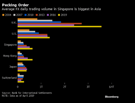 BNP tham gia cùng JPMorgan trong việc thiết lập Trung tâm giao dịch tiền tệ lớn tại Singapore (Currency Trading Hub) BNP tham gia cùng JPMorgan trong việc thiết lập Trung tâm giao dịch tiền tệ lớn tại Singapore (Currency Trading Hub)