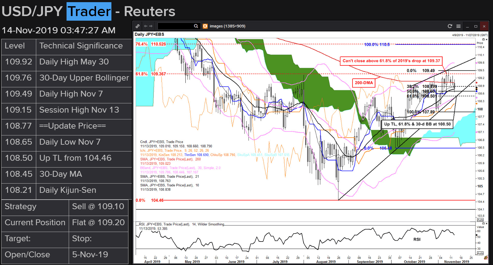 Quan điểm Technical của chuyên gia Reuters đối với USDJPY trên Daily Chart Quan điểm Technical của chuyên gia Reuters đối với USDJPY trên Daily Chart
