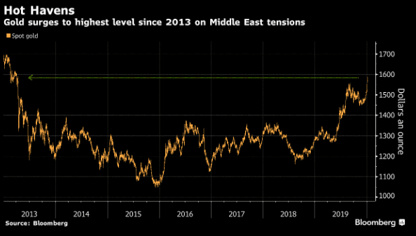 Goldman Sach: “Vàng là tài sản phòng hộ rủi ro tốt hơn Dầu trong cuộc khủng hoảng ở Iran” Goldman Sach: “Vàng là tài sản phòng hộ rủi ro tốt hơn Dầu trong cuộc khủng hoảng ở Iran”