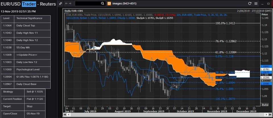 Tham khảo quan điểm Technical của Reuters Strategist hôm nay Tham khảo quan điểm Technical của Reuters Strategist hôm nay