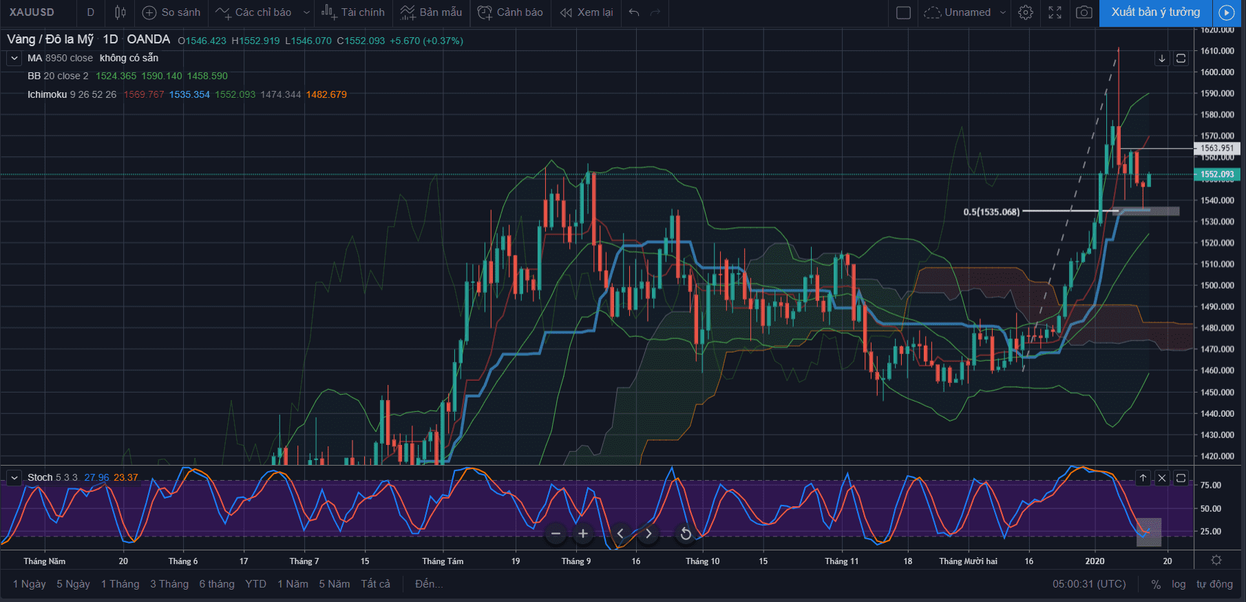 Gold Daily Chart Overview Gold Daily Chart Overview