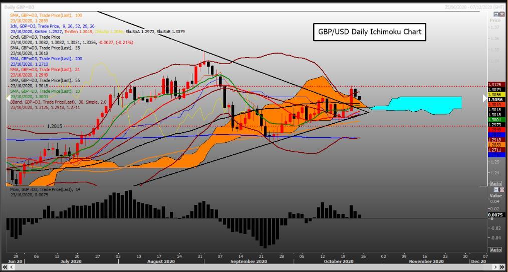 Bên mua GBP/USD không thể ngó lơ "Cloud Twist" Bên mua GBP/USD không thể ngó lơ "Cloud Twist"