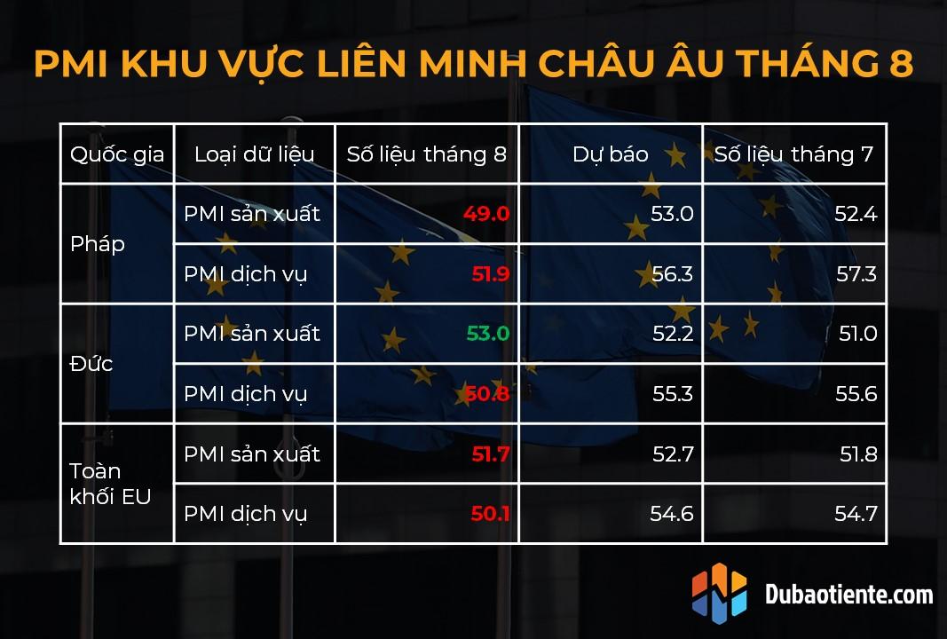 Dữ liệu sản xuất tiêu cực, thị trường việc làm khó khăn. Châu Âu đang đối mặt với nhiều áp lực. Dữ liệu sản xuất tiêu cực, thị trường việc làm khó khăn. Châu Âu đang đối mặt với nhiều áp lực.