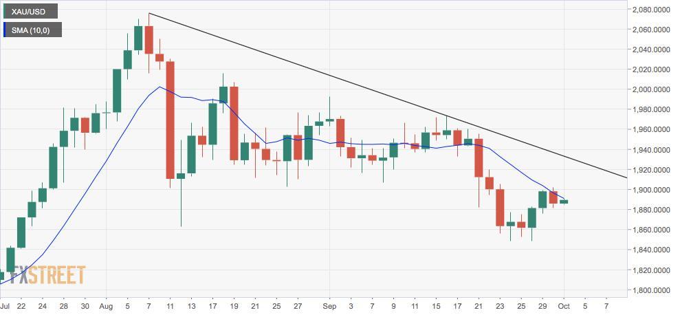 PTKT XAU/USD: Kháng cự cần chú ý tại đường trung bình động 10 ngày