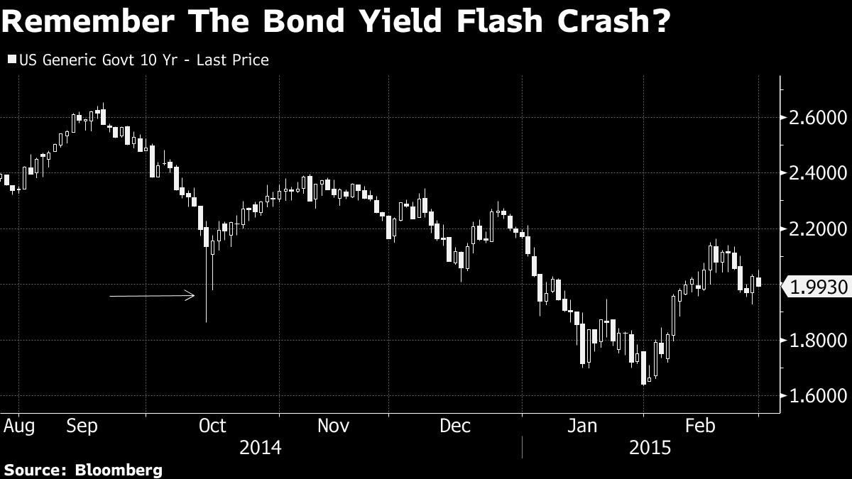 Sự điều chỉnh của lợi suất US10Y gợi nhớ đến cú "Flash crash" năm 2014 Sự điều chỉnh của lợi suất US10Y gợi nhớ đến cú "Flash crash" năm 2014