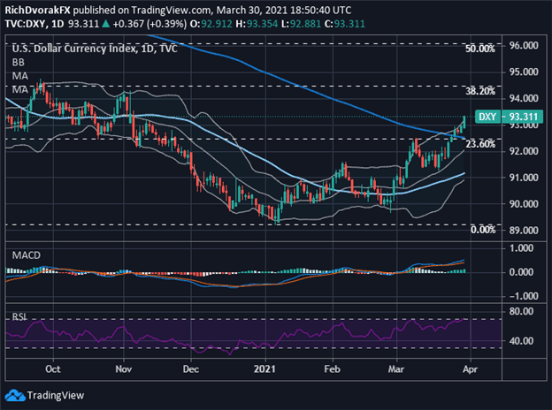 Biểu đồ chỉ số DXY khung daily Biểu đồ chỉ số DXY khung daily