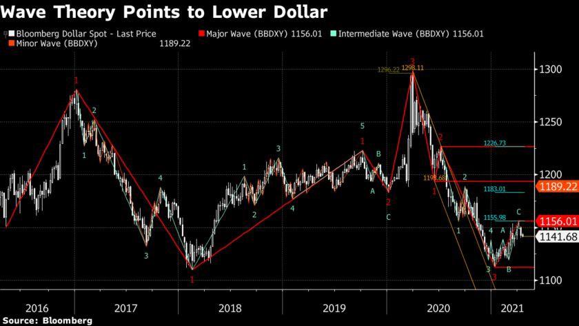 Đồng Dollar đang chuẩn bị cho một nhịp giảm khác? Đồng Dollar đang chuẩn bị cho một nhịp giảm khác?