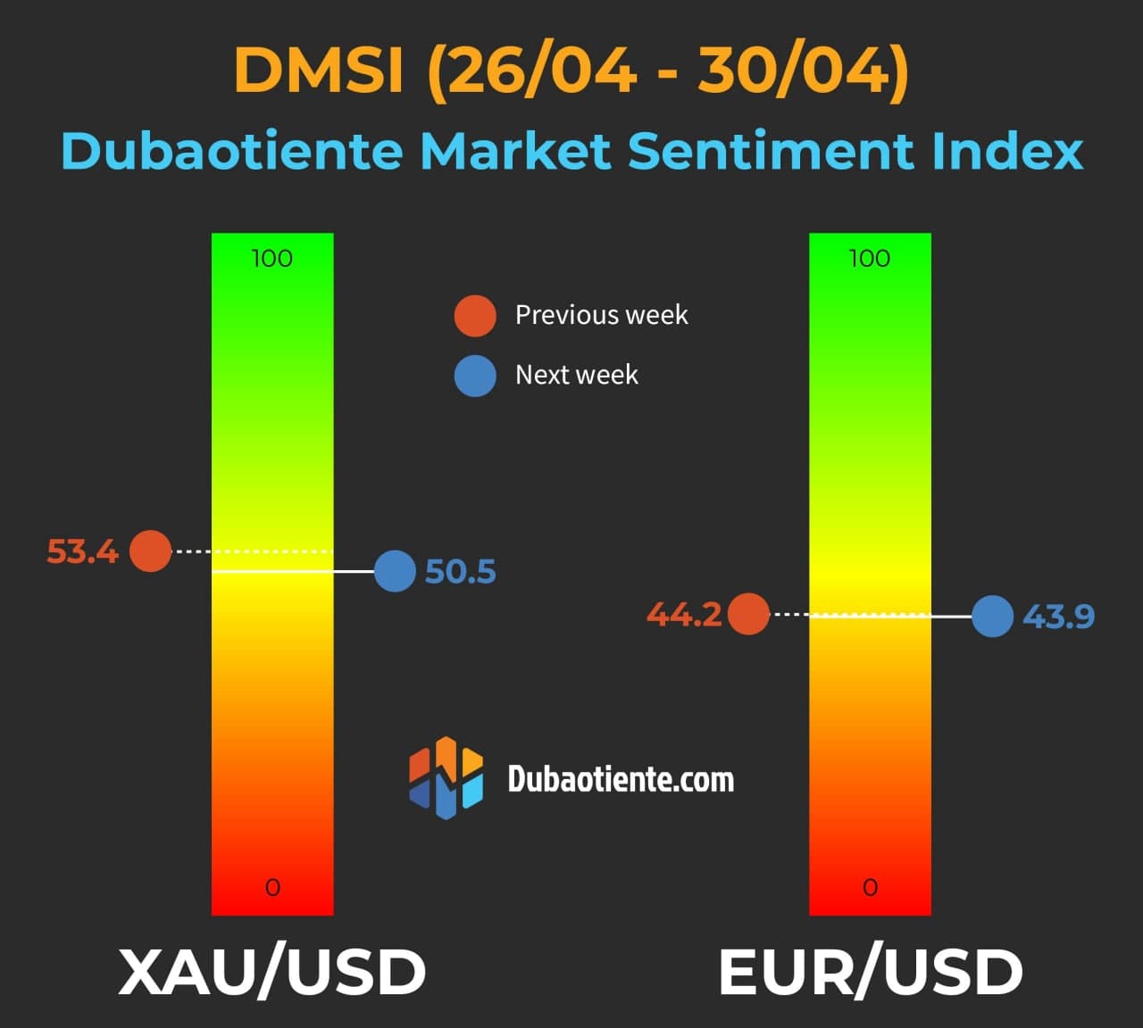 Chỉ số DMSI tuần 26/04 - 30/04: Retail Trader muốn nghỉ lễ sớm?