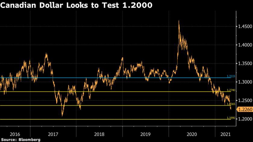 Traders USD/CAD đưa mốc 1.200 vào tầm ngắm! Traders USD/CAD đưa mốc 1.200 vào tầm ngắm!