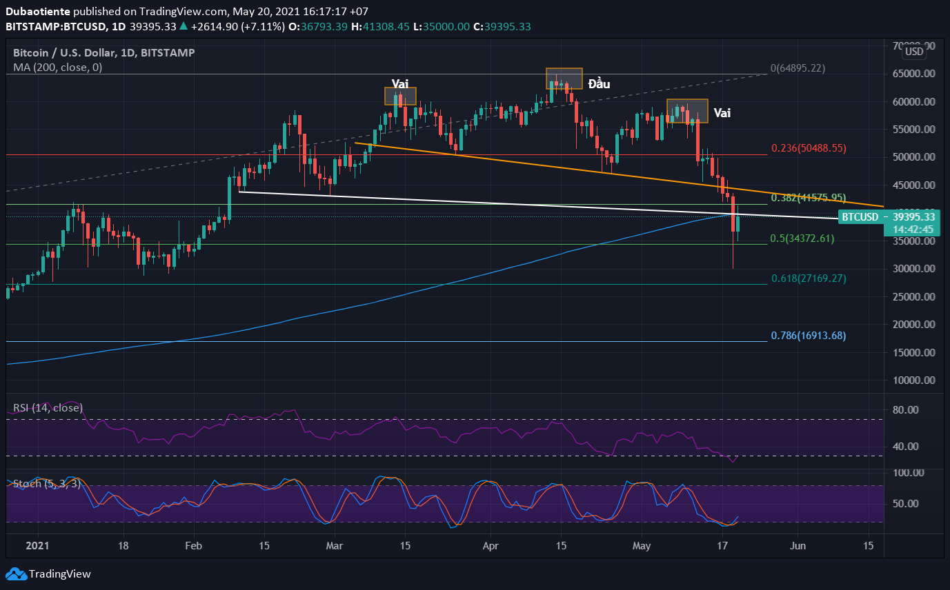 Phân tích kỹ thuật Bitcoin: Lực mua bắt đáy xuất hiện, hướng tới kháng cự quan trọng!