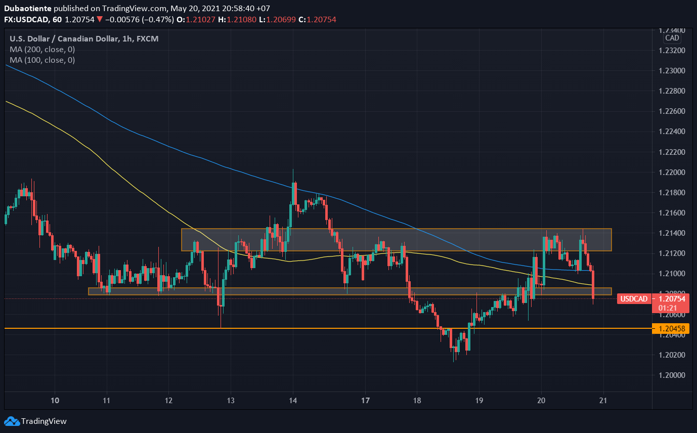 Phân tích kỹ thuật USD/CAD: Thời tới cản không nổi!