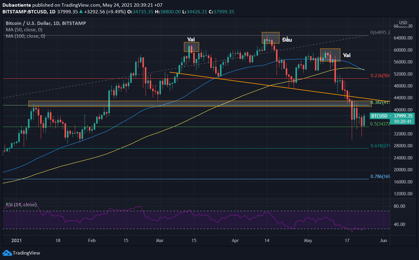 Phân tích kỹ thuật Bitcoin: Hồi phục hay lên để xuống?