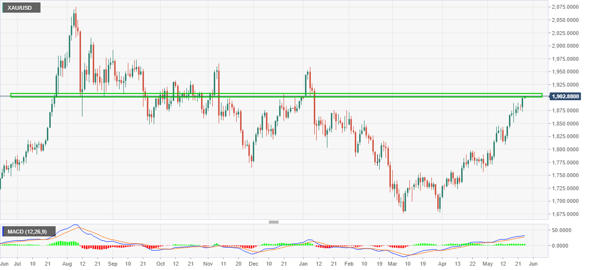 Phân tích kỹ thuật vàng đầu ngày 26/05: XAU/USD hòa nhịp với tâm lý risk-on và bứt phá dứt khoát mốc $1,900 Phân tích kỹ thuật vàng đầu ngày 26/05: XAU/USD hòa nhịp với tâm lý risk-on và bứt phá dứt khoát mốc $1,900