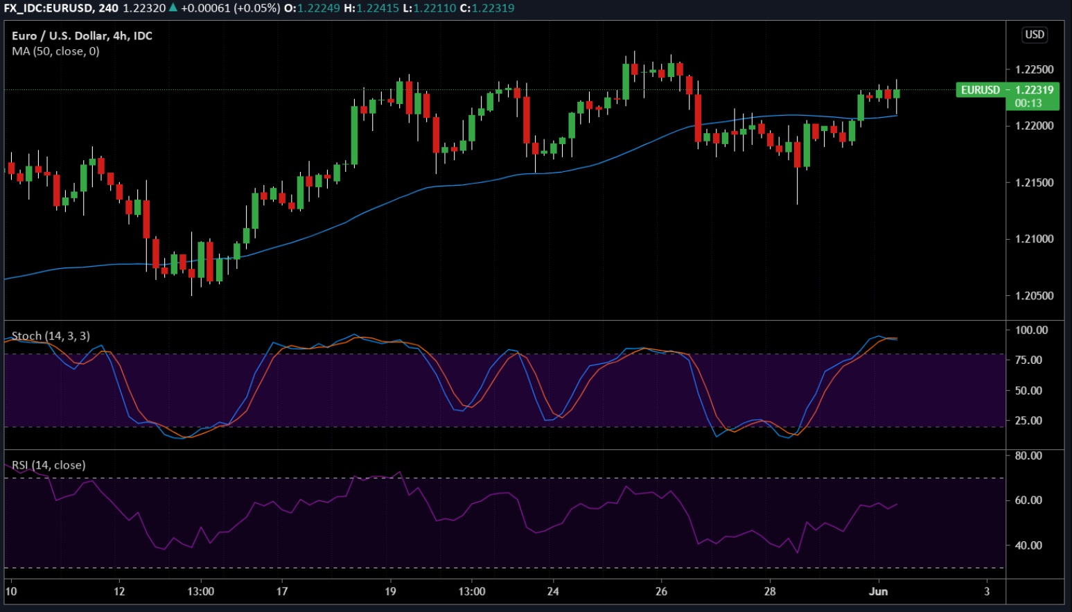 EUR/USD: Tháng mới và các nhịp tăng mới?