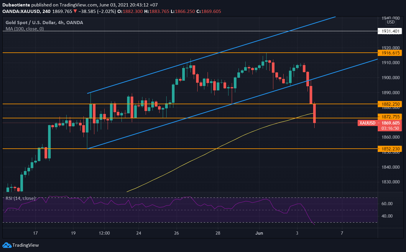 Đồ thị XAU/USD khung H4 Đồ thị XAU/USD khung H4