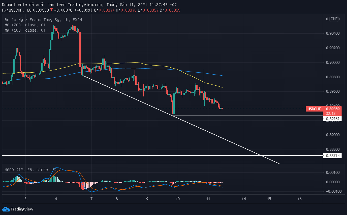 Đồ thị USD/CHF khung H1 Đồ thị USD/CHF khung H1