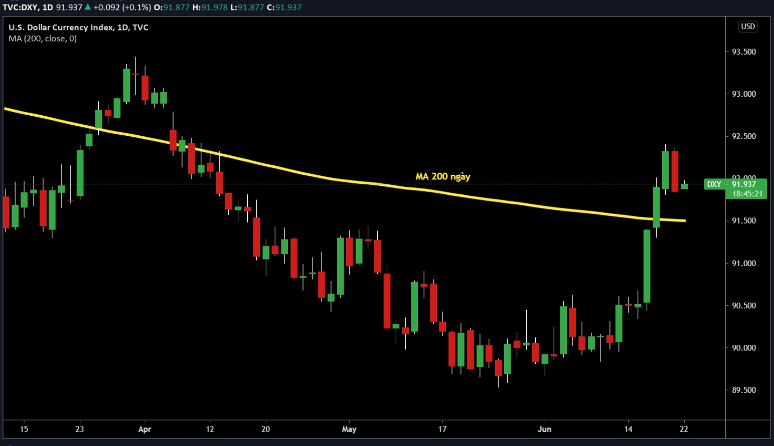 Biểu đồ DXY trên khung Daily Biểu đồ DXY trên khung Daily