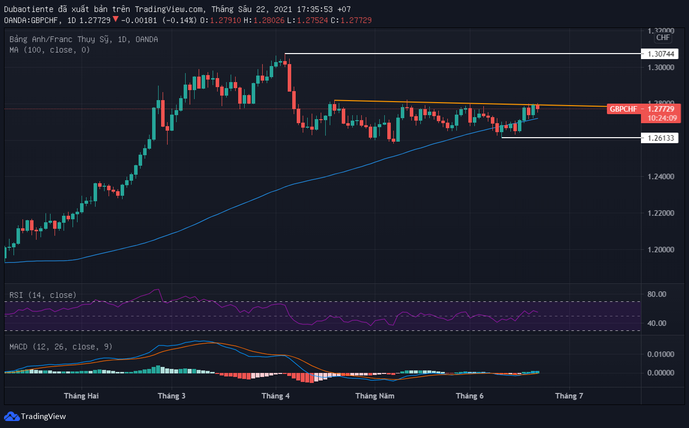 Đồ thị GBP/CHF khung D1 Đồ thị GBP/CHF khung D1