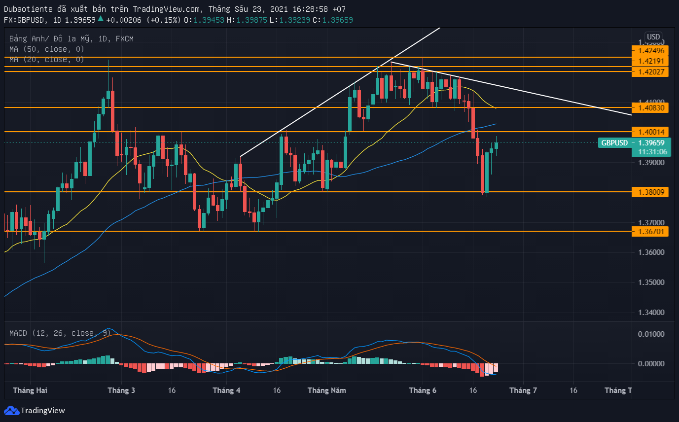 Phân tích kỹ thuật GBP/USD: Nỗ lực hướng tới 1.40 bất thành