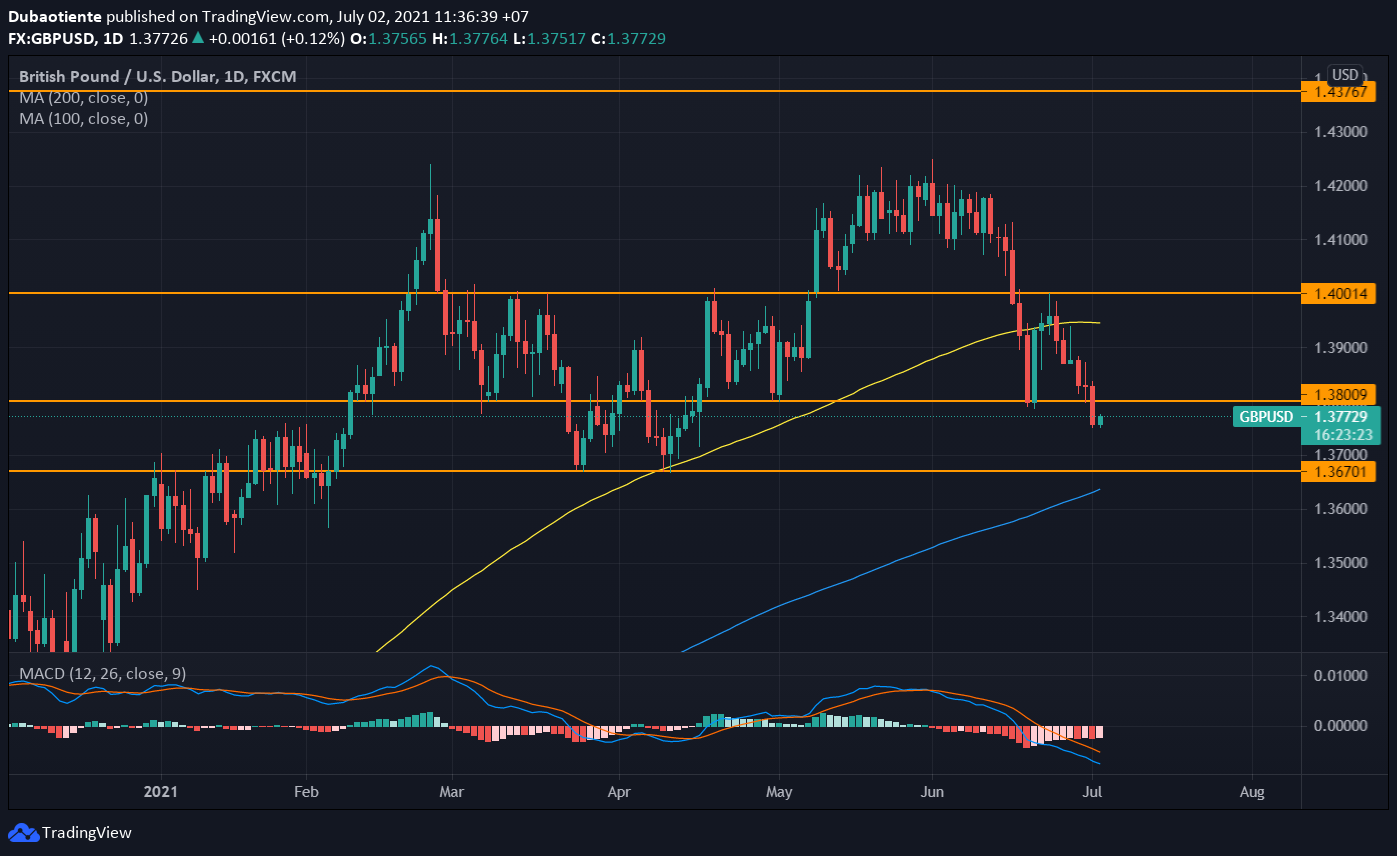 Đồ thị GBP/USD khung D1 Đồ thị GBP/USD khung D1
