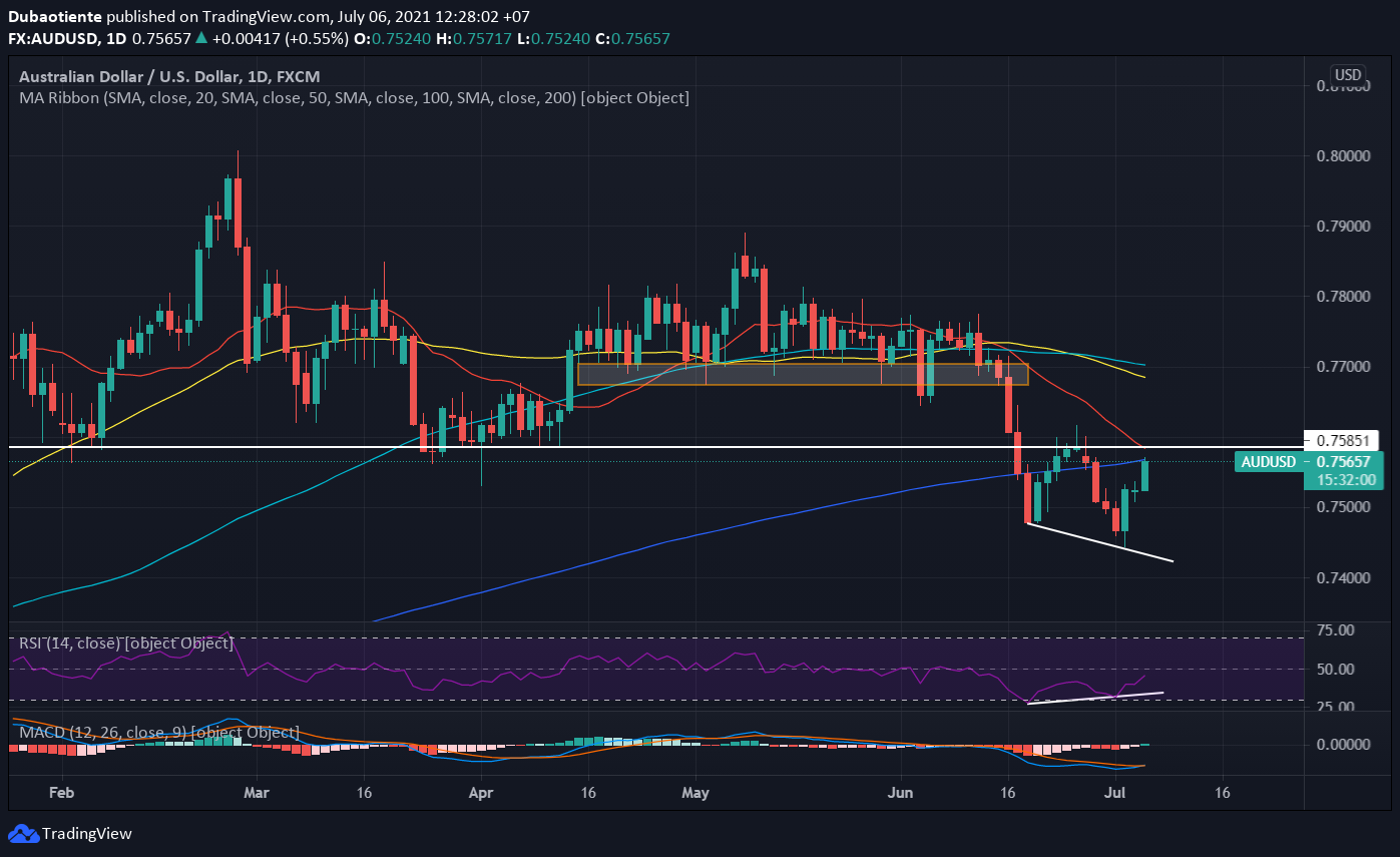 Phân tích kỹ thuật AUD/USD: Tăng lên mức cao nhất tháng sau cuộc họp RBA