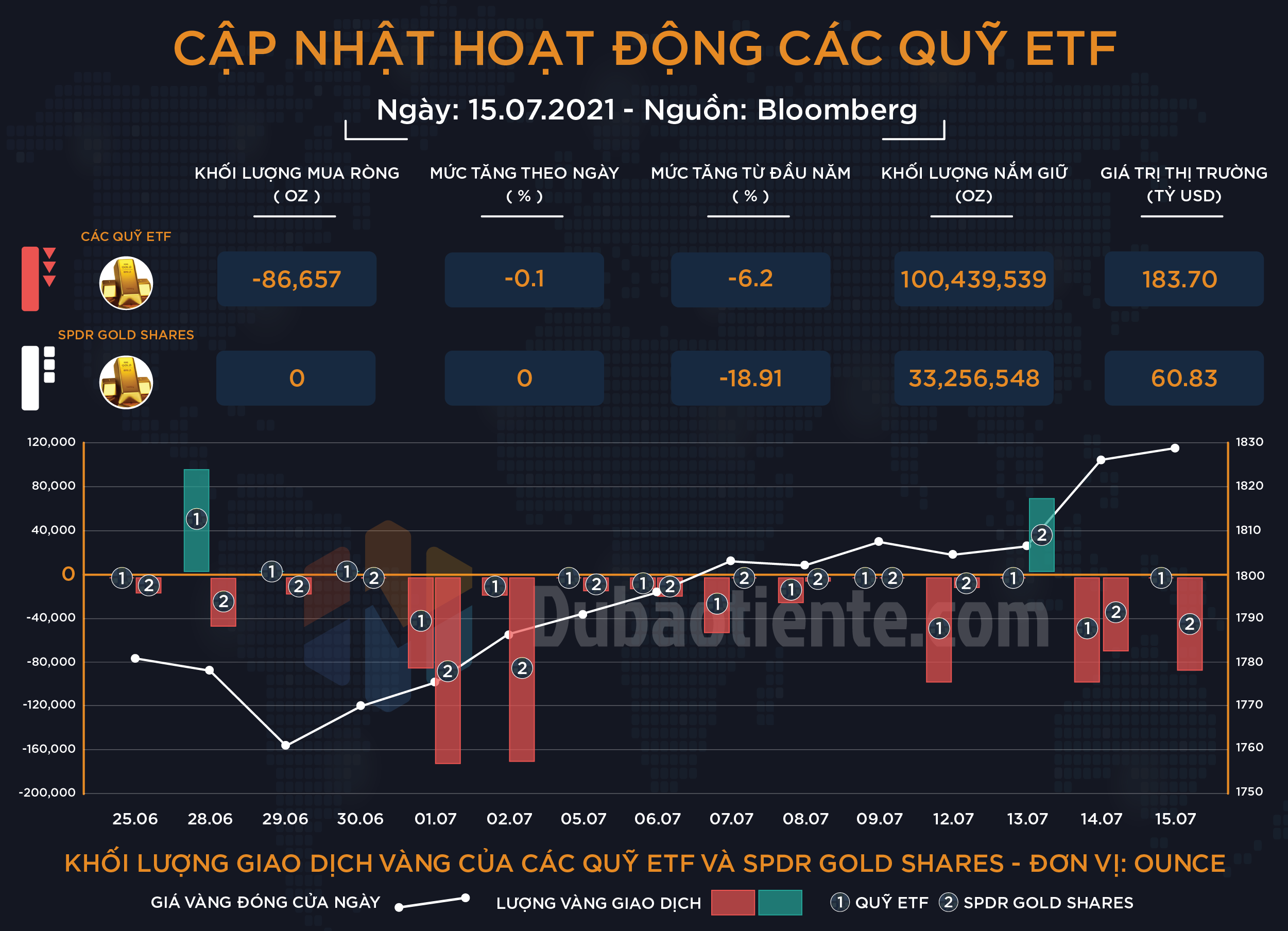 Cập nhật hoạt động các quỹ ETF vàng phiên 15.07: ETF toàn cầu kéo dài chuỗi ngày giảm nắm giữ bất chấp vàng giữ vững sắc xanh Cập nhật hoạt động các quỹ ETF vàng phiên 15.07: ETF toàn cầu kéo dài chuỗi ngày giảm nắm giữ bất chấp vàng giữ vững sắc xanh
