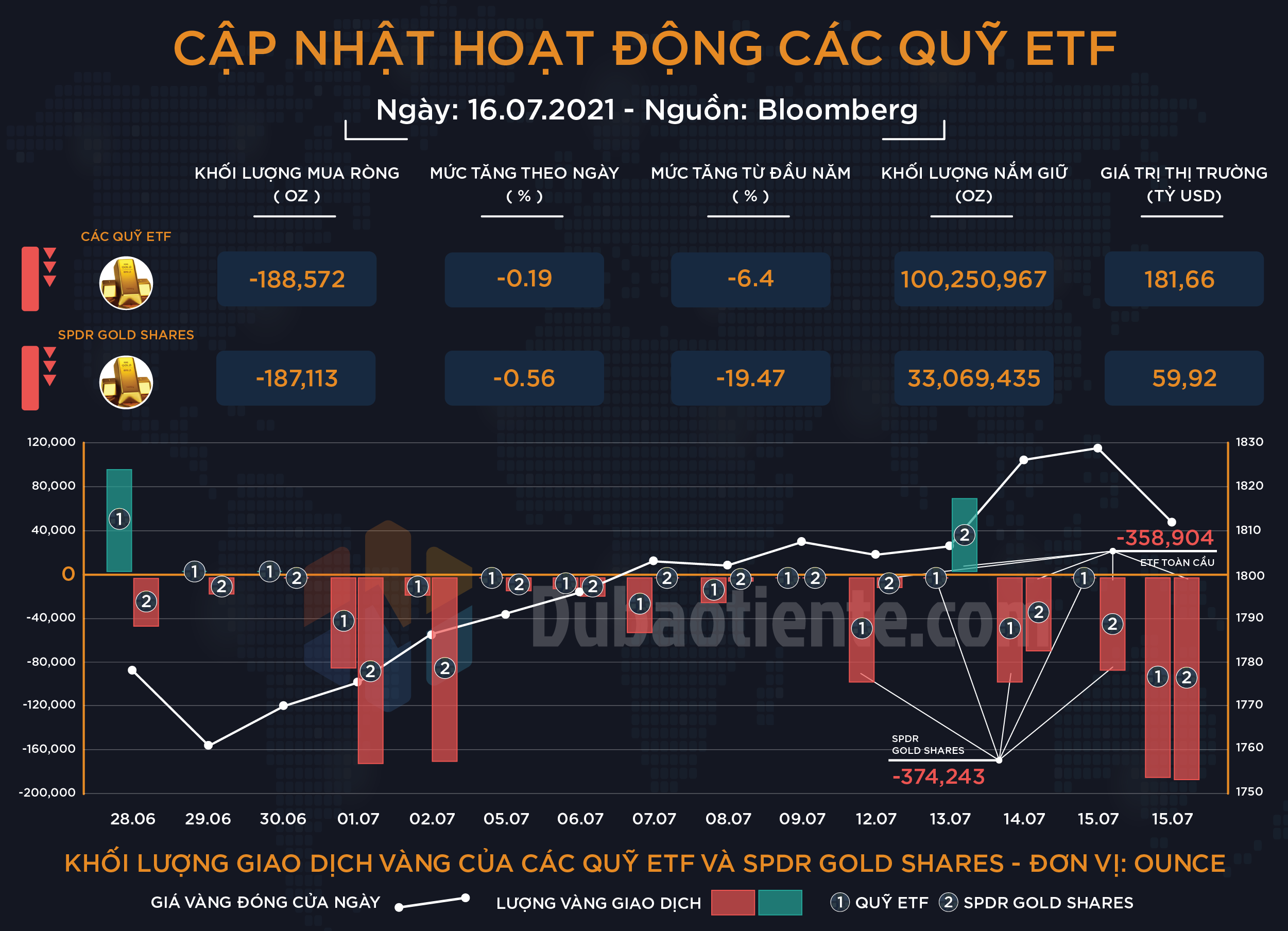 Cập nhật giao dịch các quỹ ETF vàng tuần 12-16.07: ETF toàn cầu và SPDR Gold Shares phớt lờ đà hồi phục của vàng